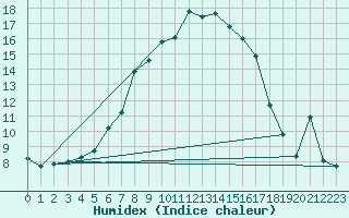 Courbe de l'humidex pour Batos