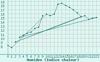 Courbe de l'humidex pour Lesce