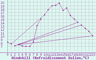 Courbe du refroidissement olien pour Obergurgl