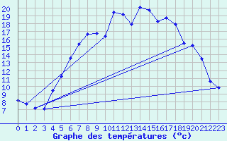 Courbe de tempratures pour Grossenkneten