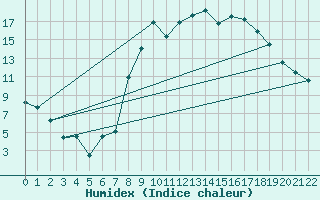 Courbe de l'humidex pour Braganca