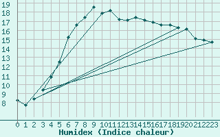 Courbe de l'humidex pour Ahtari