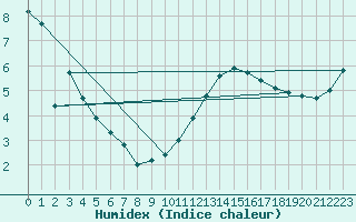 Courbe de l'humidex pour Dieppe (76)