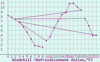 Courbe du refroidissement olien pour Lille (59)