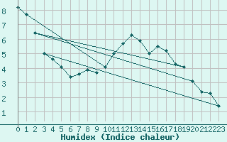 Courbe de l'humidex pour Deauville (14)