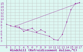 Courbe du refroidissement olien pour Erechim