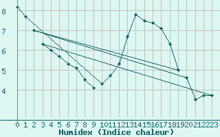 Courbe de l'humidex pour Nancy - Ochey (54)