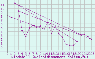 Courbe du refroidissement olien pour Rax / Seilbahn-Bergstat