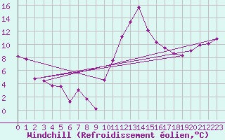 Courbe du refroidissement olien pour Cazaux (33)