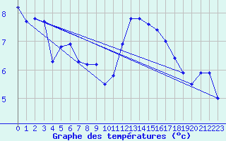 Courbe de tempratures pour Ploudalmezeau (29)