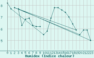 Courbe de l'humidex pour Ploudalmezeau (29)