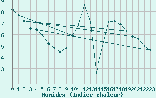 Courbe de l'humidex pour Anvers (Be)