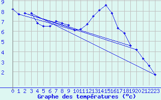 Courbe de tempratures pour Grenoble/St-Etienne-St-Geoirs (38)