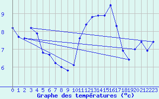 Courbe de tempratures pour Brest (29)