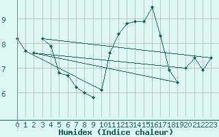 Courbe de l'humidex pour Brest (29)