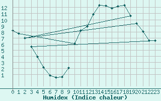 Courbe de l'humidex pour Portilla de la Reina (Esp)