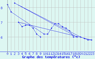 Courbe de tempratures pour Maseskar