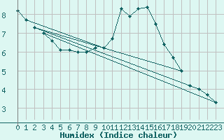 Courbe de l'humidex pour Josvafo