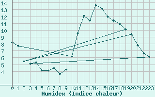 Courbe de l'humidex pour Bourges (18)