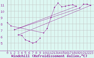 Courbe du refroidissement olien pour Saint-Martin-de-Londres (34)