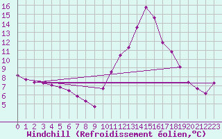 Courbe du refroidissement olien pour Lagarrigue (81)