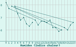 Courbe de l'humidex pour Hallands Vadero