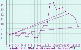 Courbe du refroidissement olien pour Brianon (05)