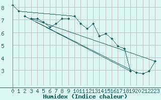 Courbe de l'humidex pour Amiens - Dury (80)