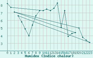Courbe de l'humidex pour Stuttgart / Schnarrenberg