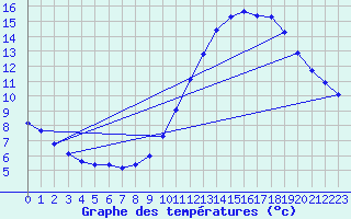 Courbe de tempratures pour Landser (68)