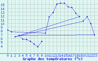 Courbe de tempratures pour Grasque (13)