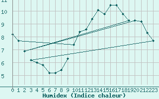 Courbe de l'humidex pour Izegem (Be)