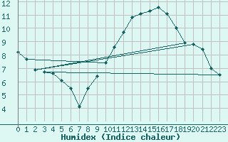 Courbe de l'humidex pour Nancy - Essey (54)