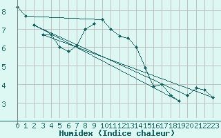 Courbe de l'humidex pour La Comella (And)