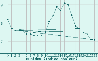 Courbe de l'humidex pour Almenches (61)