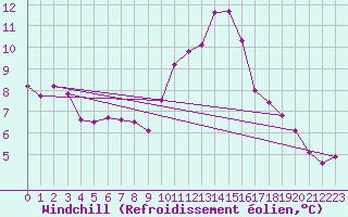 Courbe du refroidissement olien pour Courcouronnes (91)