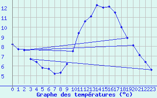 Courbe de tempratures pour Creil (60)