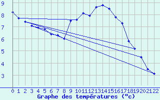 Courbe de tempratures pour Ummendorf