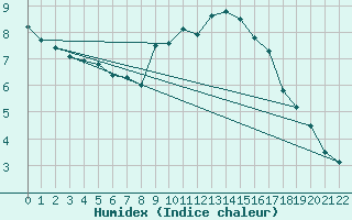 Courbe de l'humidex pour Ummendorf