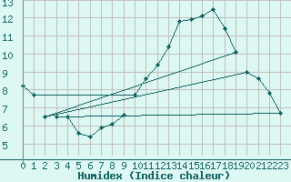 Courbe de l'humidex pour Charleroi (Be)