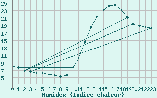 Courbe de l'humidex pour Fameck (57)