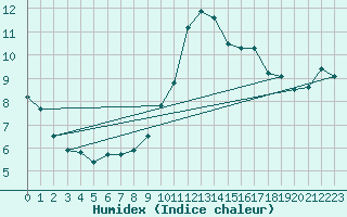 Courbe de l'humidex pour Campistrous (65)