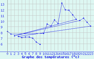 Courbe de tempratures pour Leucate (11)