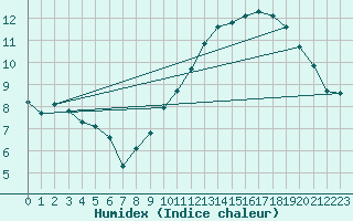 Courbe de l'humidex pour Saint-Bonnet-de-Four (03)