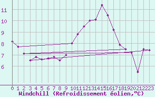 Courbe du refroidissement olien pour Ouessant (29)