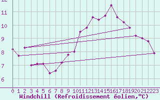 Courbe du refroidissement olien pour Locarno (Sw)