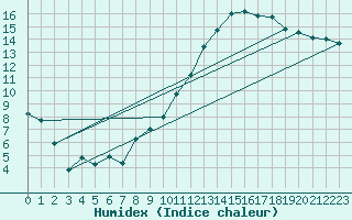 Courbe de l'humidex pour Beauvais (60)