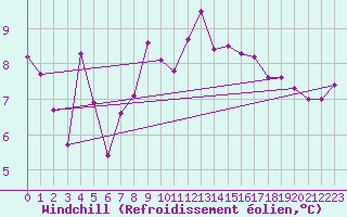 Courbe du refroidissement olien pour Alfjorden