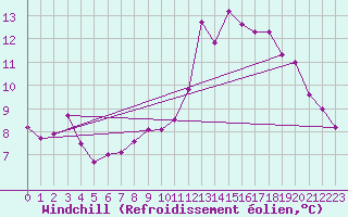 Courbe du refroidissement olien pour Hoerby