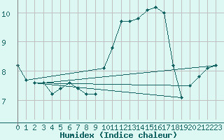 Courbe de l'humidex pour Nancy - Essey (54)